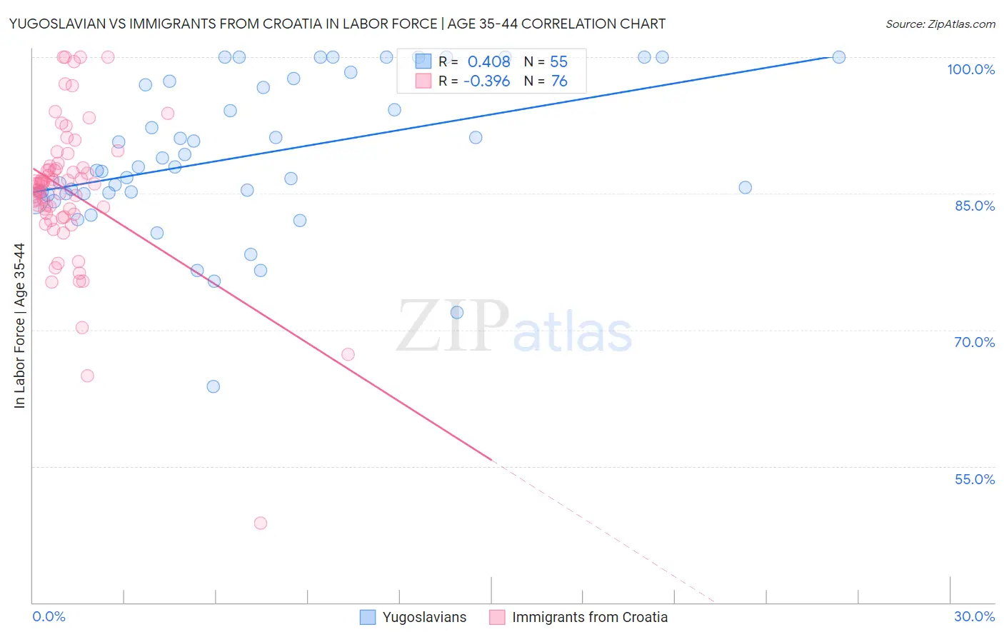 Yugoslavian vs Immigrants from Croatia In Labor Force | Age 35-44