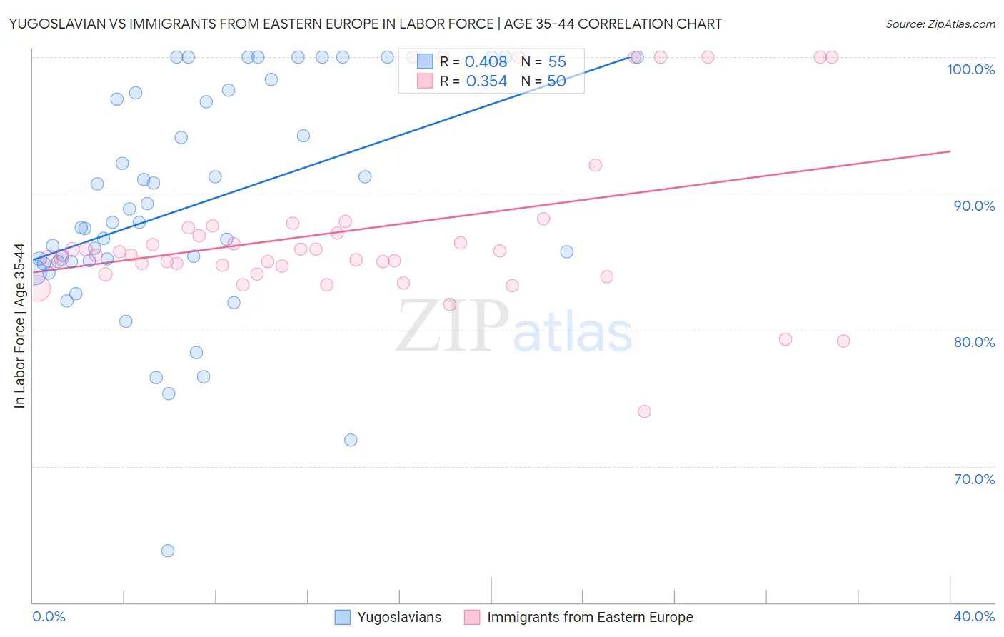 Yugoslavian vs Immigrants from Eastern Europe In Labor Force | Age 35-44