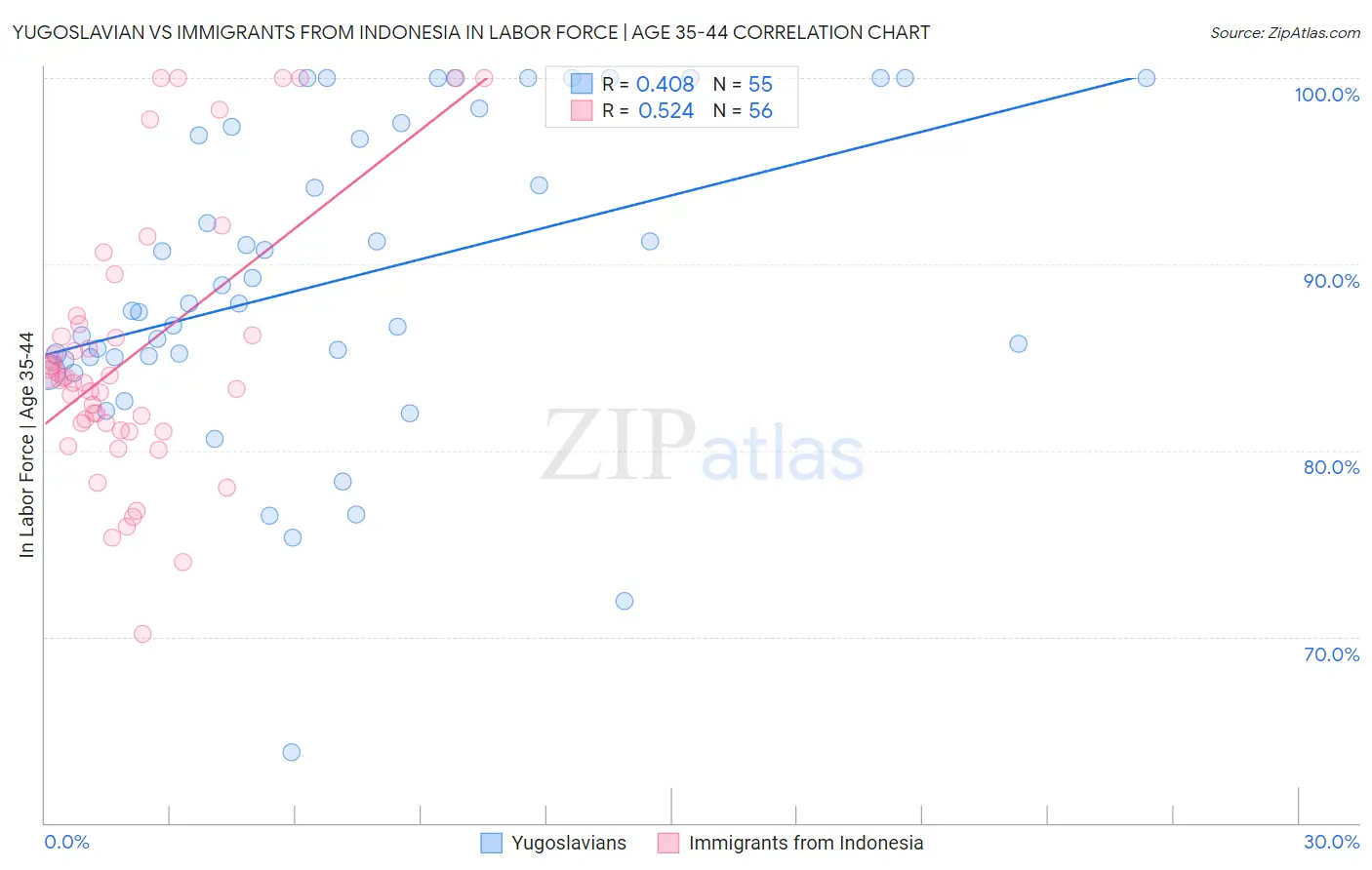 Yugoslavian vs Immigrants from Indonesia In Labor Force | Age 35-44