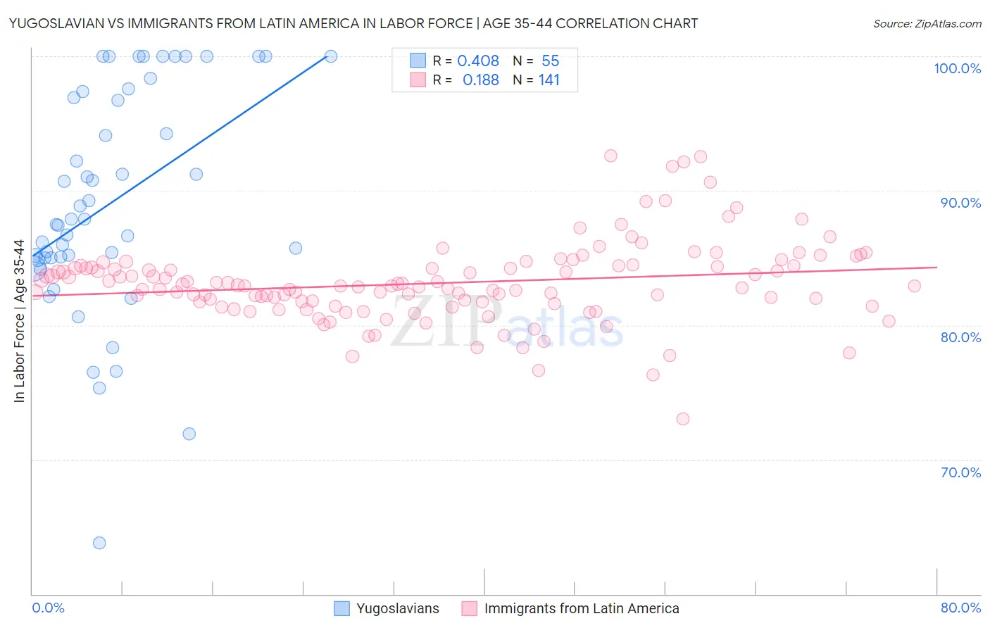 Yugoslavian vs Immigrants from Latin America In Labor Force | Age 35-44