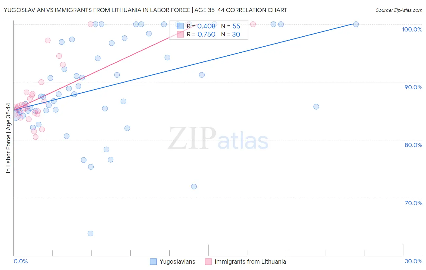 Yugoslavian vs Immigrants from Lithuania In Labor Force | Age 35-44