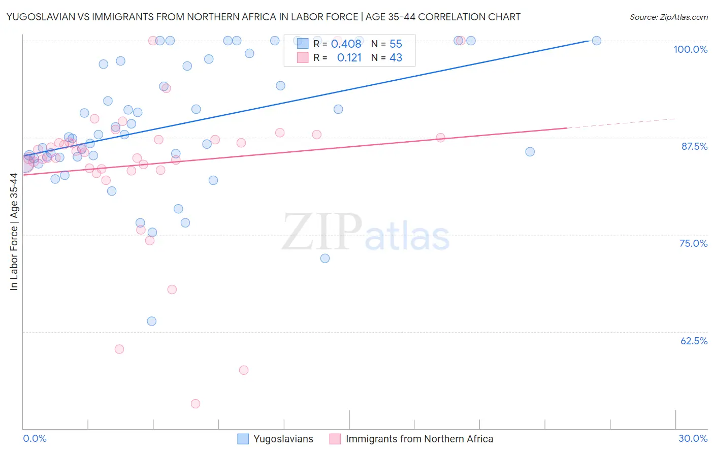 Yugoslavian vs Immigrants from Northern Africa In Labor Force | Age 35-44