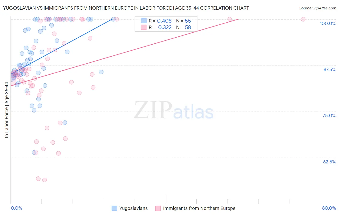 Yugoslavian vs Immigrants from Northern Europe In Labor Force | Age 35-44