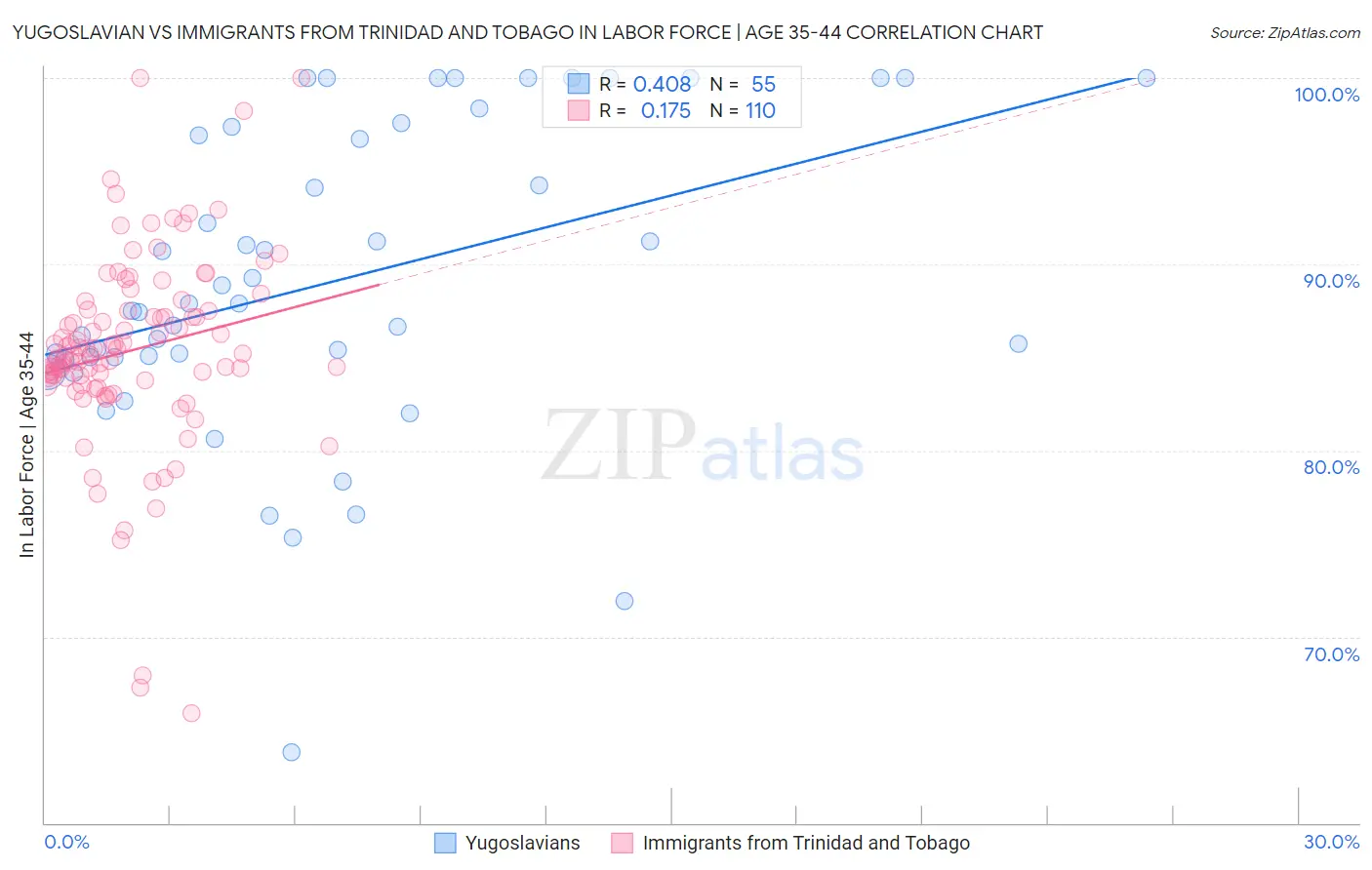 Yugoslavian vs Immigrants from Trinidad and Tobago In Labor Force | Age 35-44