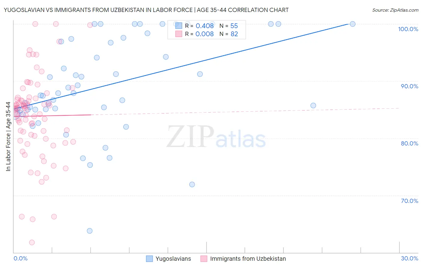 Yugoslavian vs Immigrants from Uzbekistan In Labor Force | Age 35-44