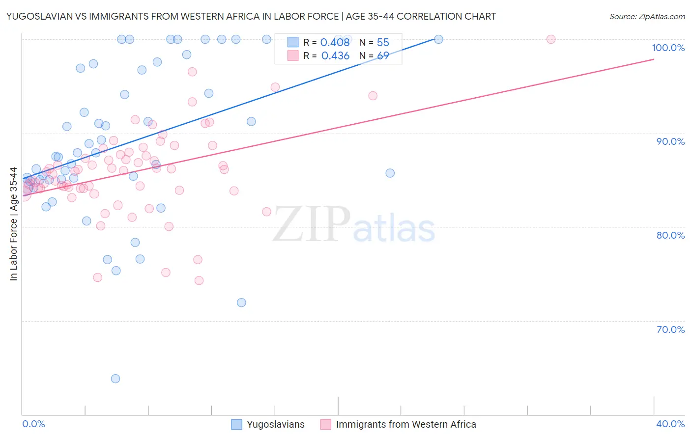 Yugoslavian vs Immigrants from Western Africa In Labor Force | Age 35-44