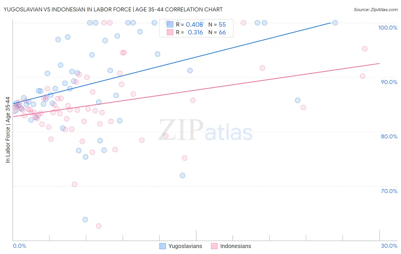 Yugoslavian vs Indonesian In Labor Force | Age 35-44