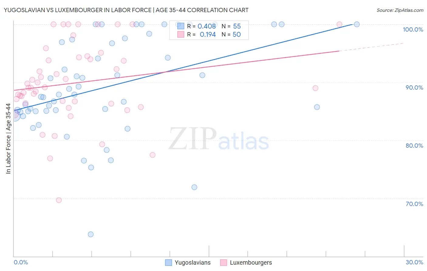 Yugoslavian vs Luxembourger In Labor Force | Age 35-44