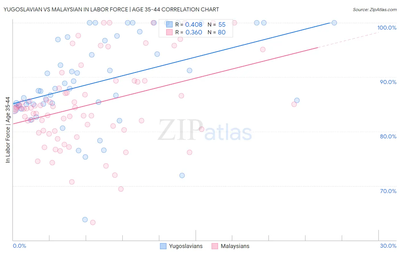 Yugoslavian vs Malaysian In Labor Force | Age 35-44