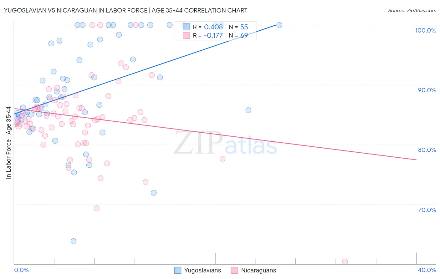 Yugoslavian vs Nicaraguan In Labor Force | Age 35-44