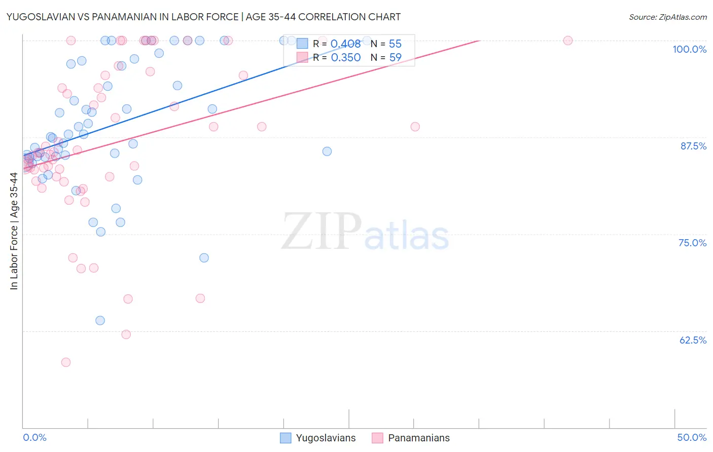 Yugoslavian vs Panamanian In Labor Force | Age 35-44