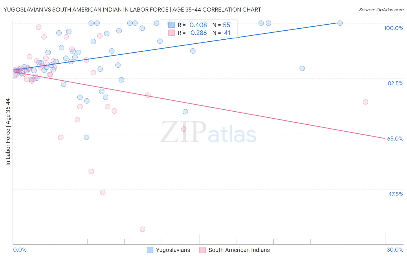 Yugoslavian vs South American Indian In Labor Force | Age 35-44