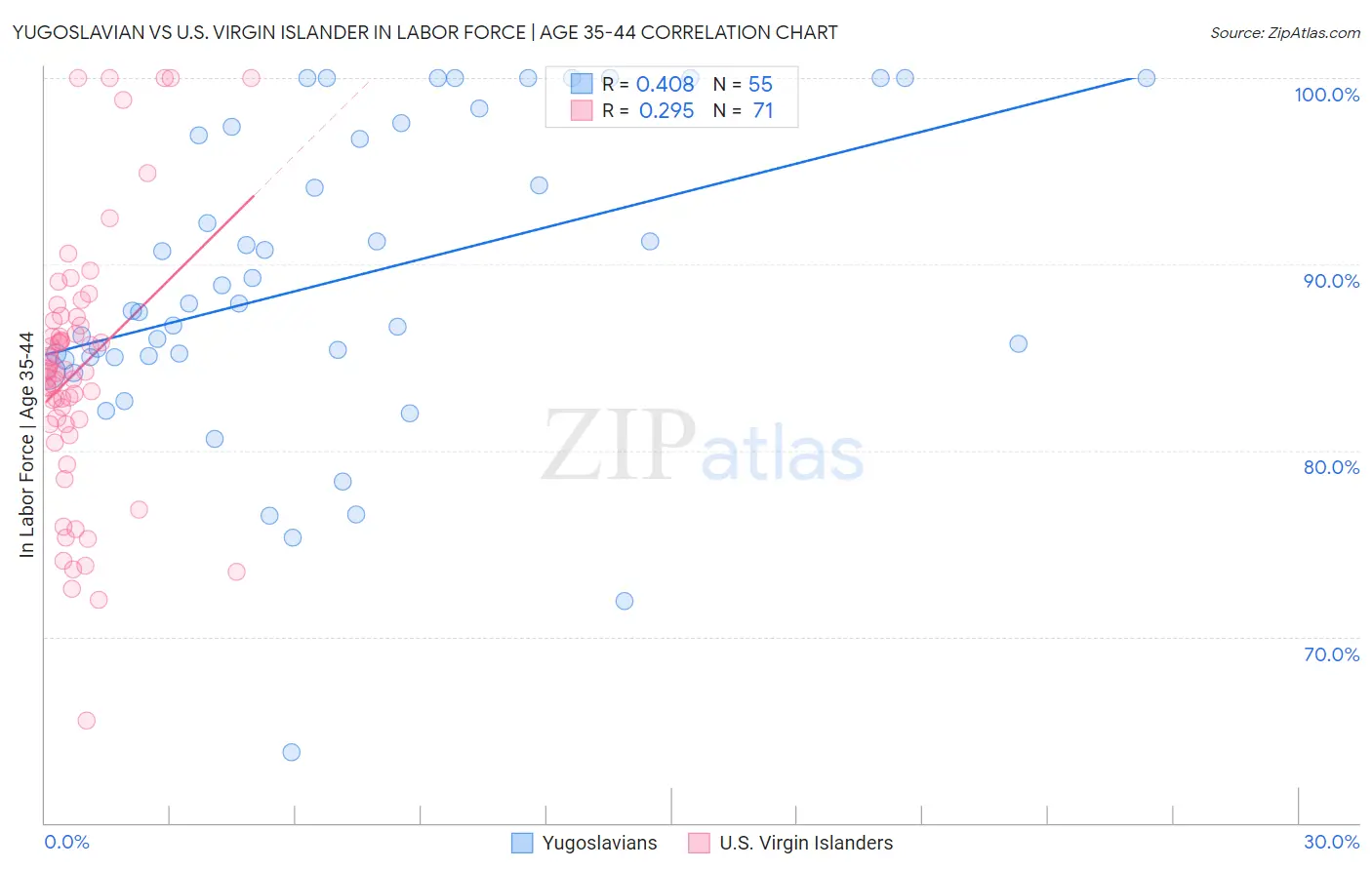 Yugoslavian vs U.S. Virgin Islander In Labor Force | Age 35-44