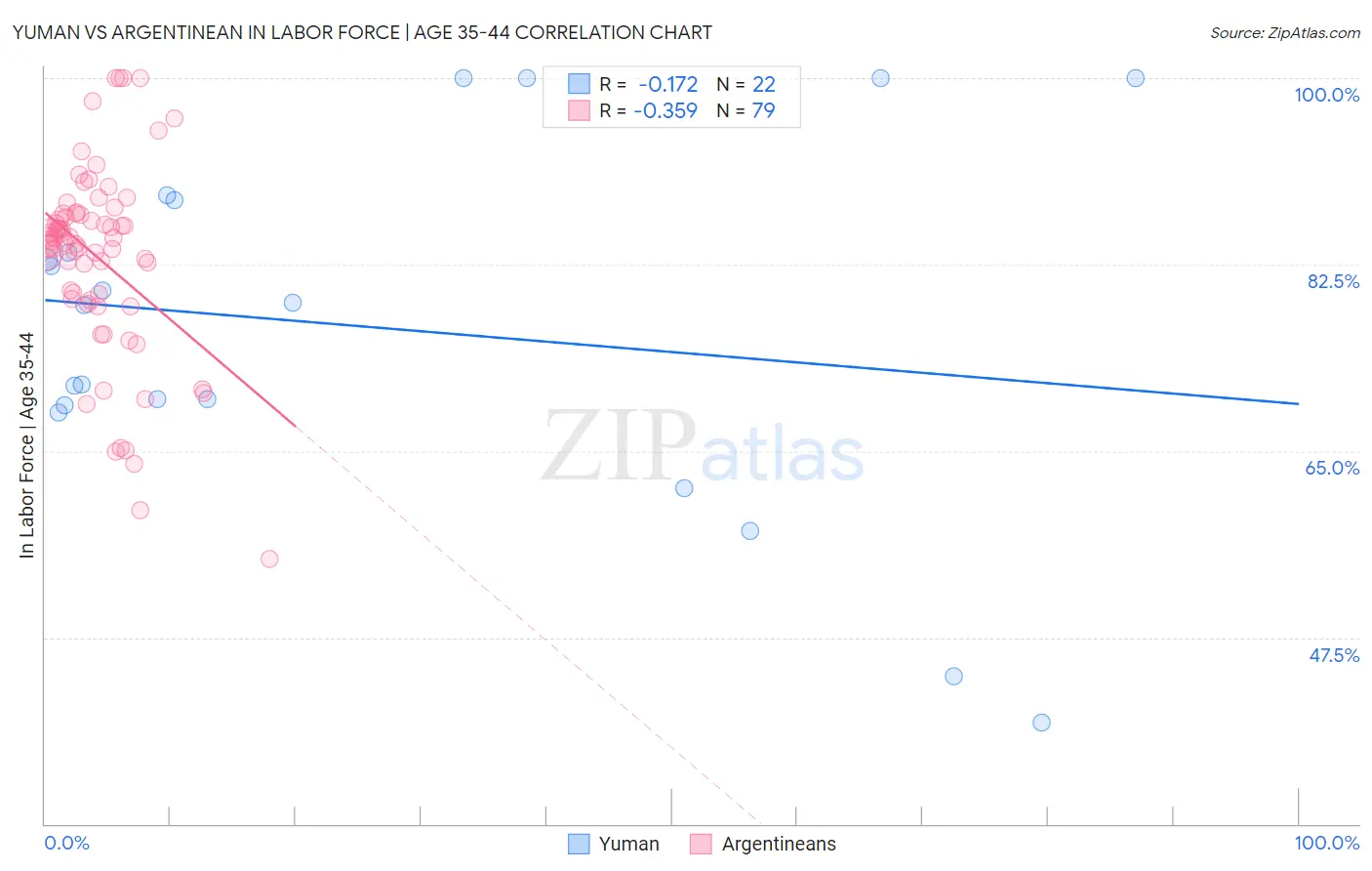 Yuman vs Argentinean In Labor Force | Age 35-44