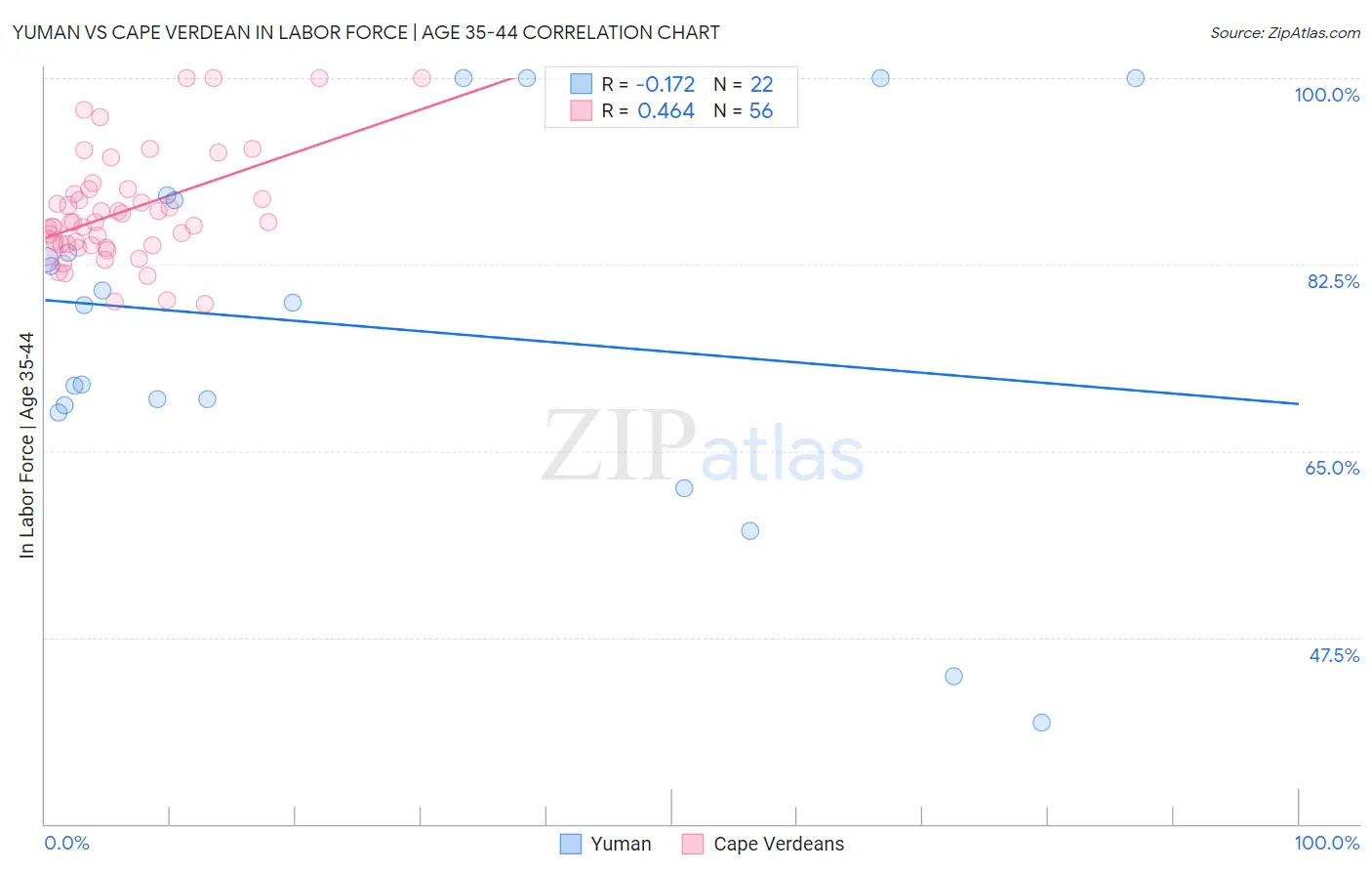 Yuman vs Cape Verdean In Labor Force | Age 35-44