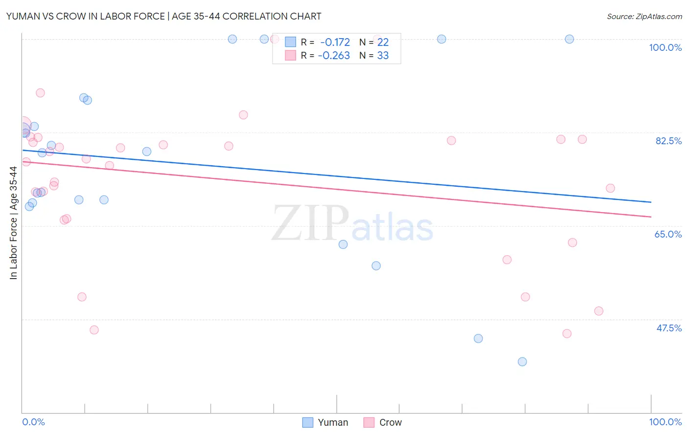 Yuman vs Crow In Labor Force | Age 35-44