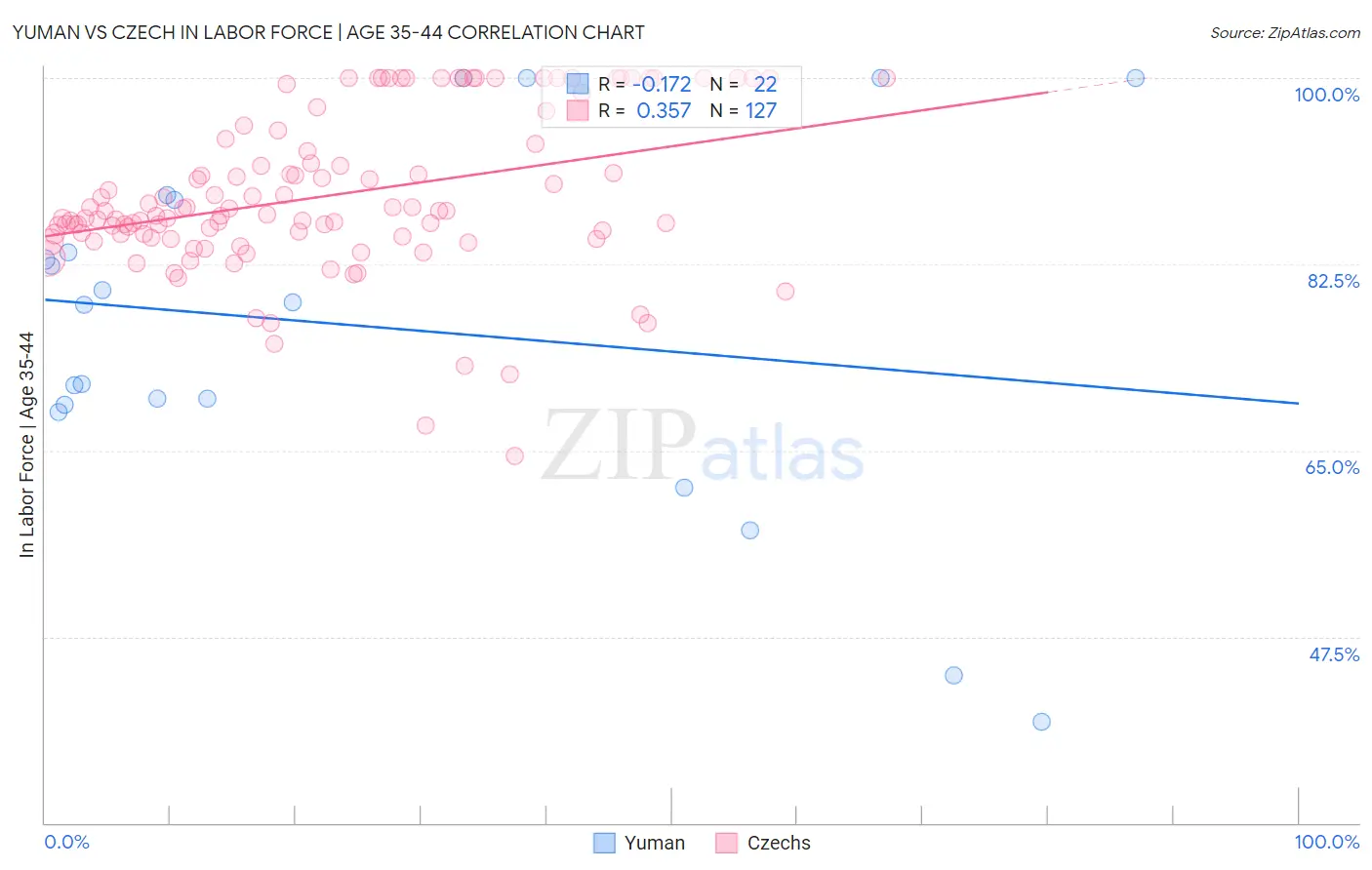 Yuman vs Czech In Labor Force | Age 35-44