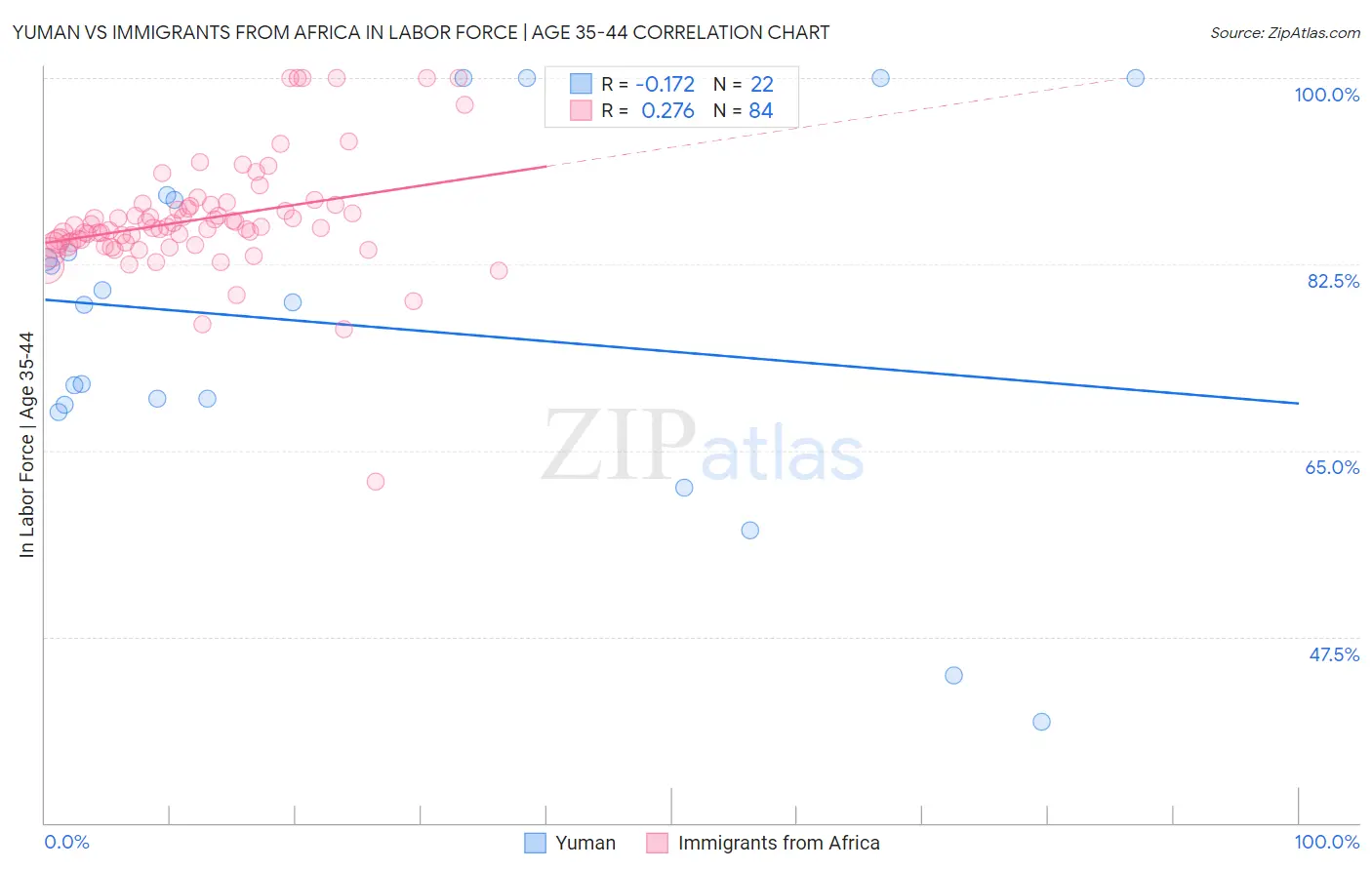 Yuman vs Immigrants from Africa In Labor Force | Age 35-44