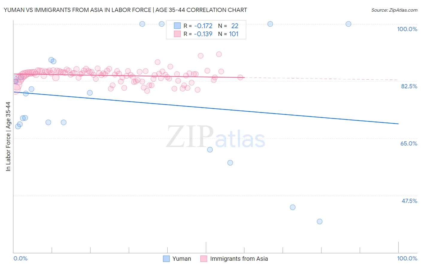 Yuman vs Immigrants from Asia In Labor Force | Age 35-44