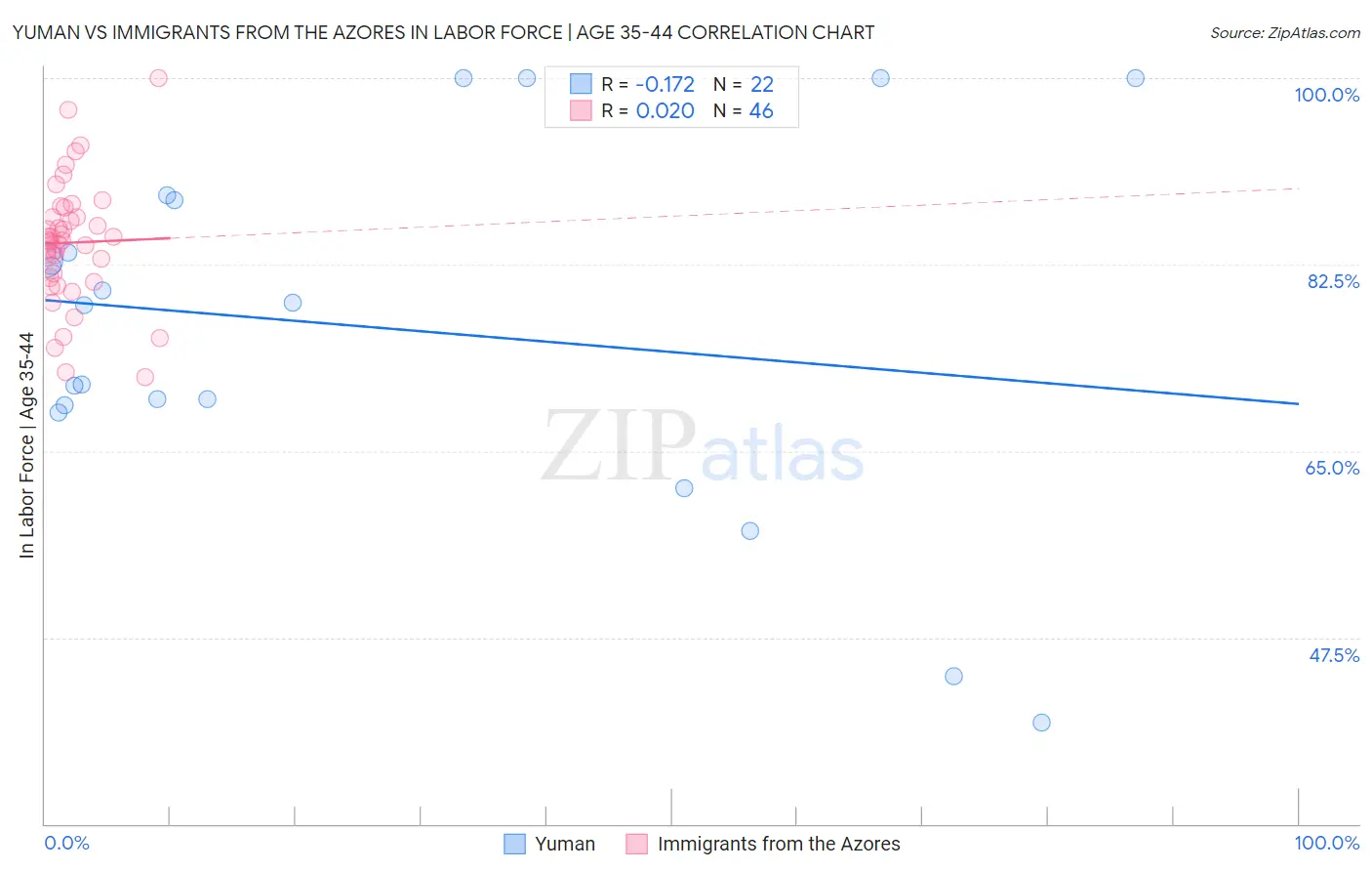 Yuman vs Immigrants from the Azores In Labor Force | Age 35-44