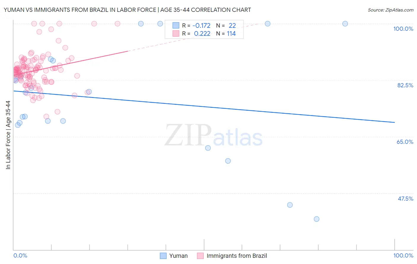 Yuman vs Immigrants from Brazil In Labor Force | Age 35-44