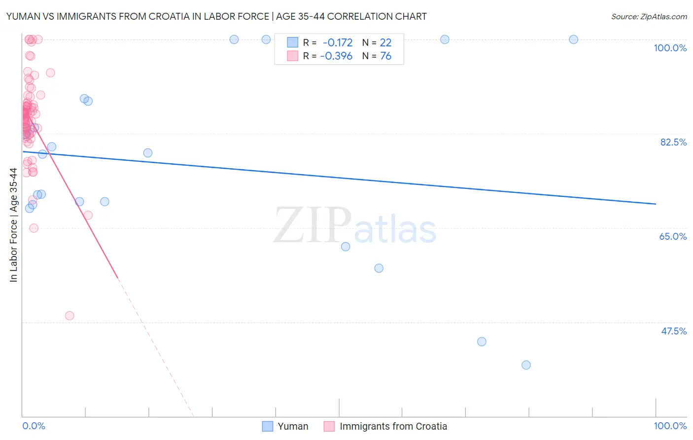 Yuman vs Immigrants from Croatia In Labor Force | Age 35-44