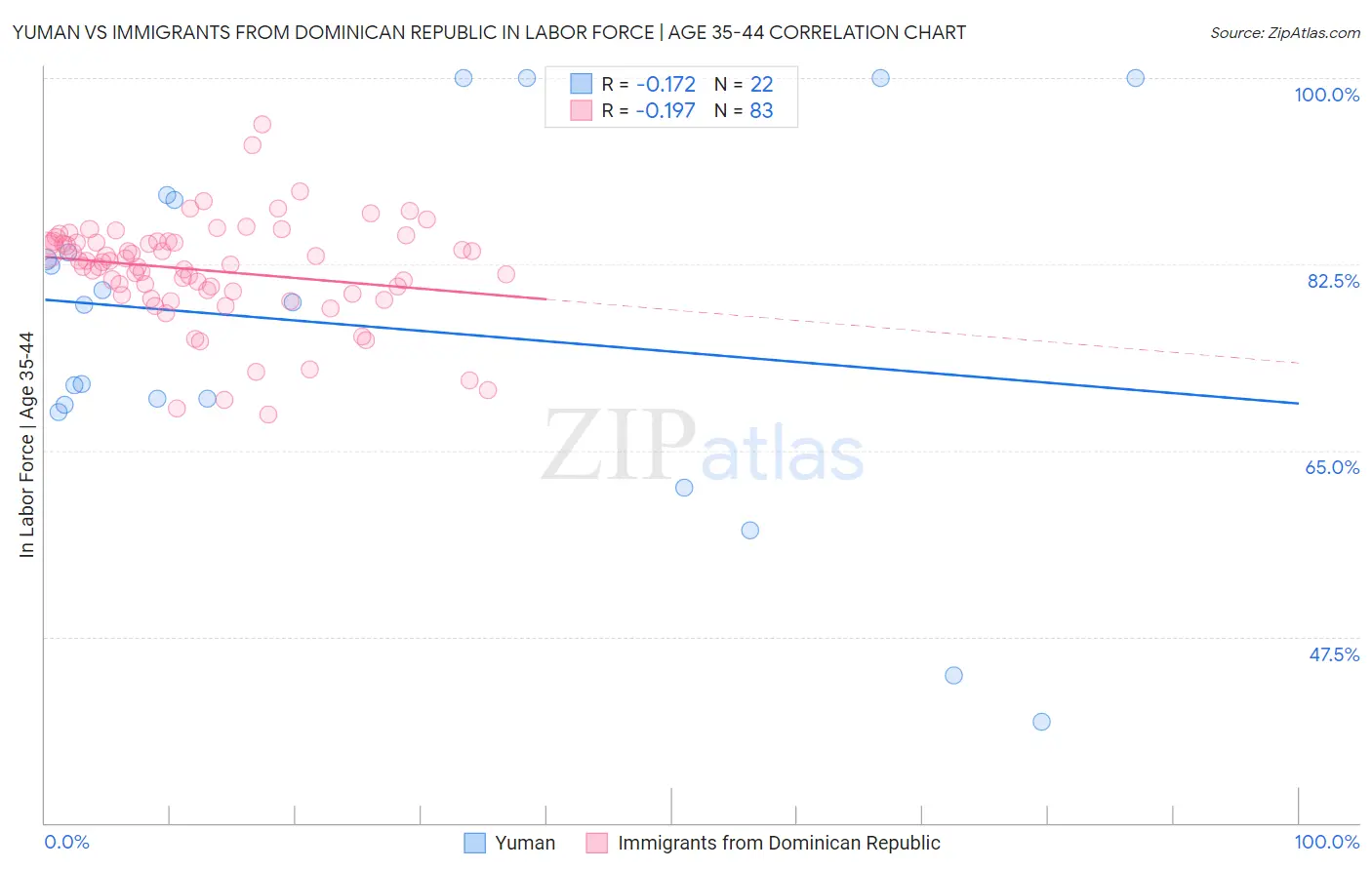 Yuman vs Immigrants from Dominican Republic In Labor Force | Age 35-44