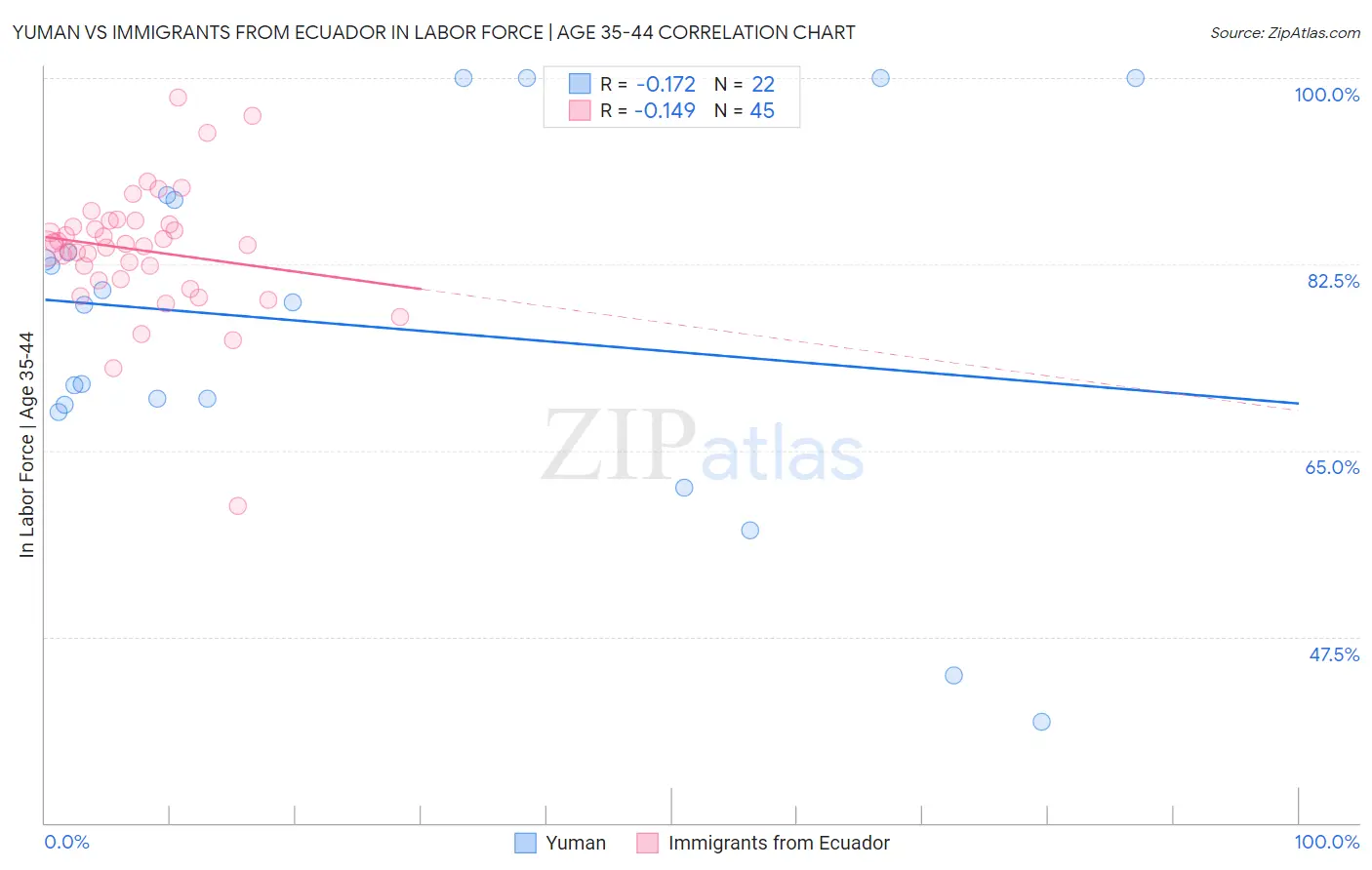 Yuman vs Immigrants from Ecuador In Labor Force | Age 35-44