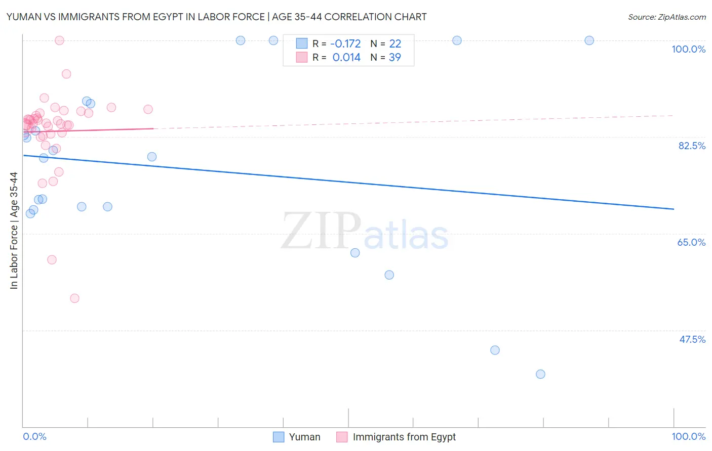 Yuman vs Immigrants from Egypt In Labor Force | Age 35-44