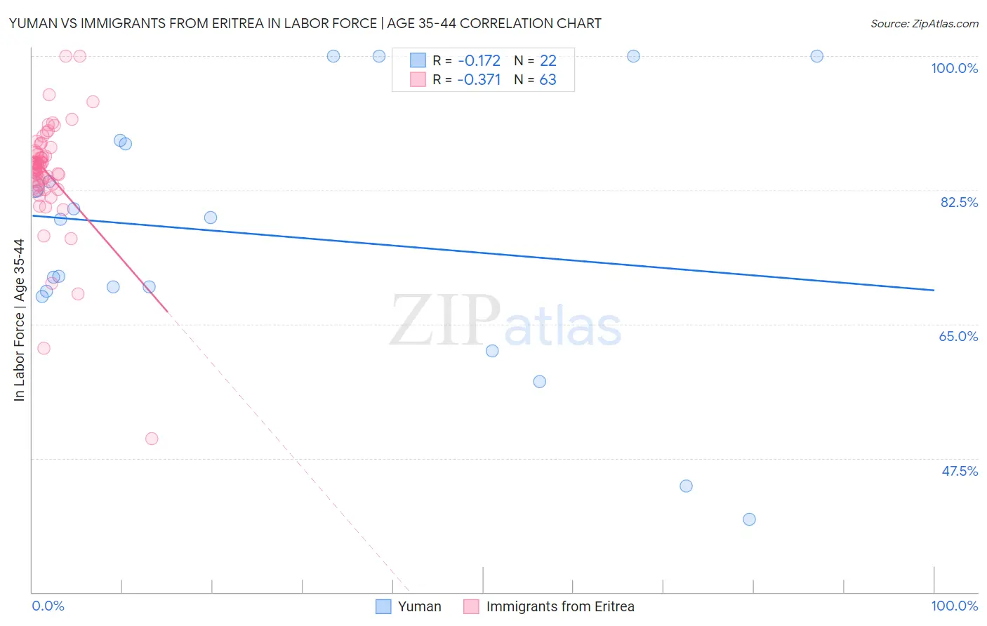 Yuman vs Immigrants from Eritrea In Labor Force | Age 35-44