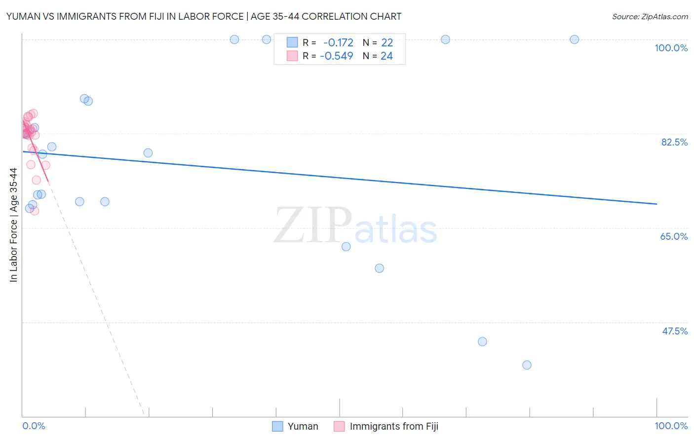 Yuman vs Immigrants from Fiji In Labor Force | Age 35-44