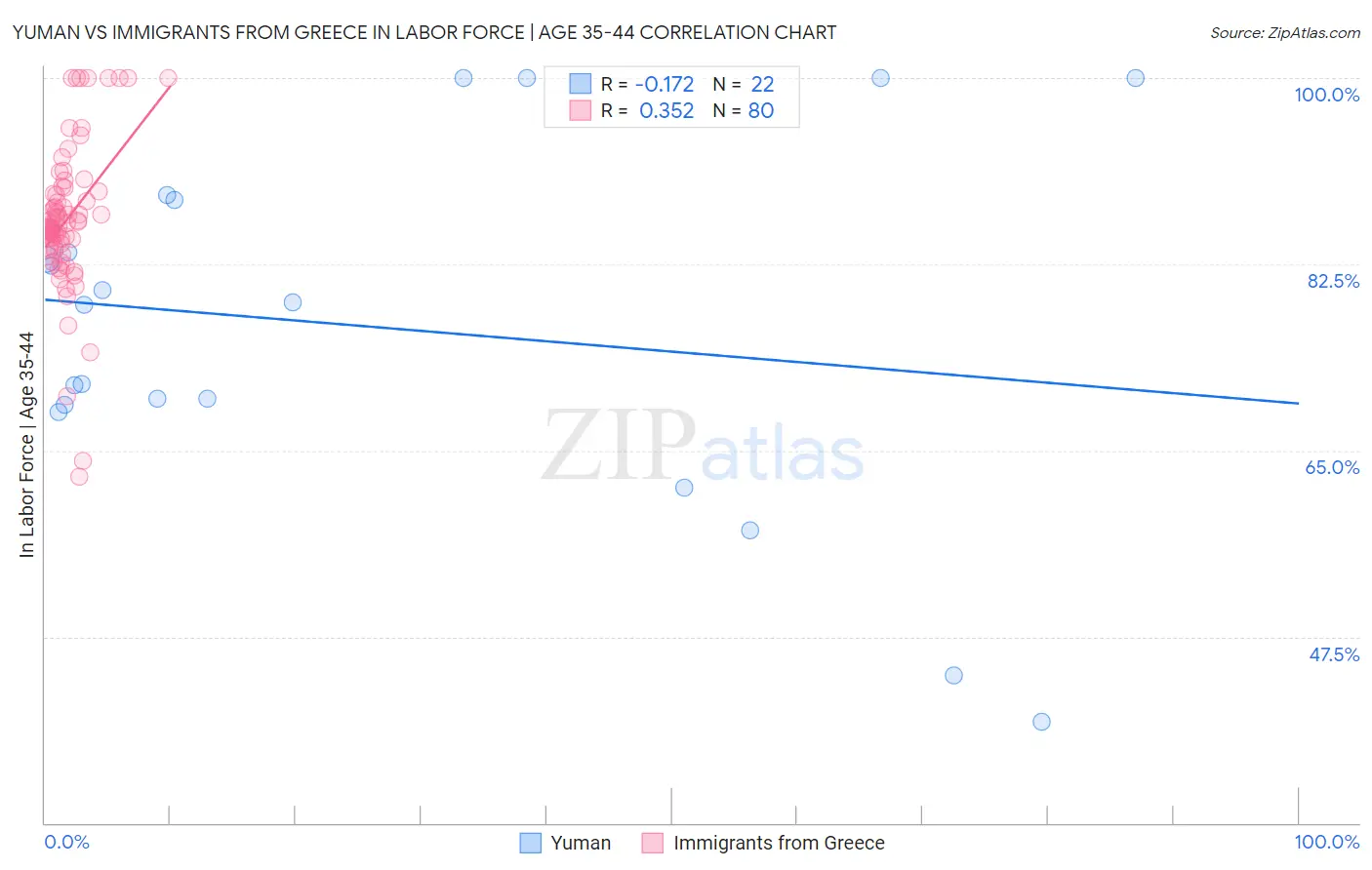 Yuman vs Immigrants from Greece In Labor Force | Age 35-44