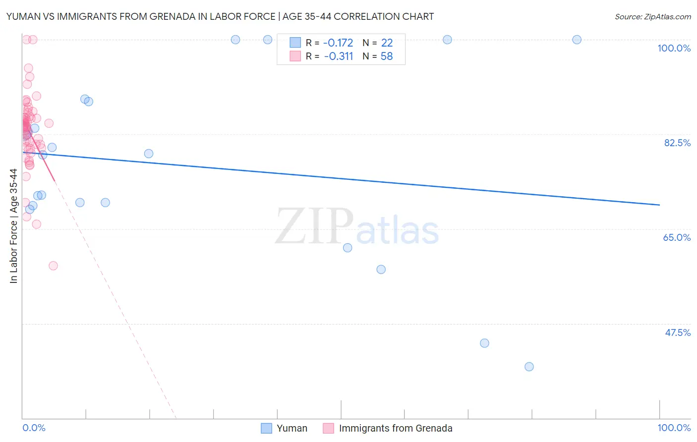 Yuman vs Immigrants from Grenada In Labor Force | Age 35-44