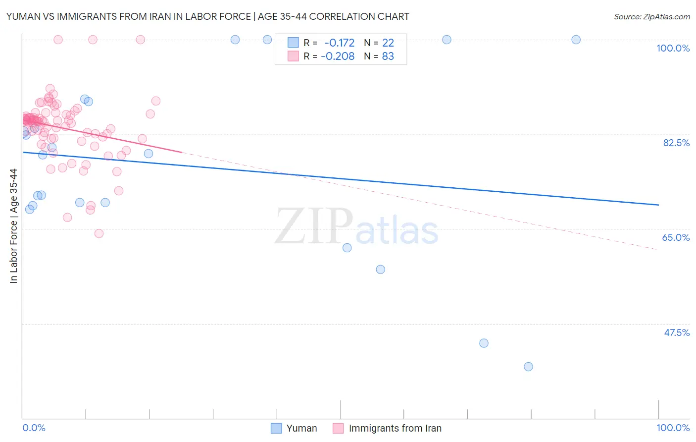 Yuman vs Immigrants from Iran In Labor Force | Age 35-44