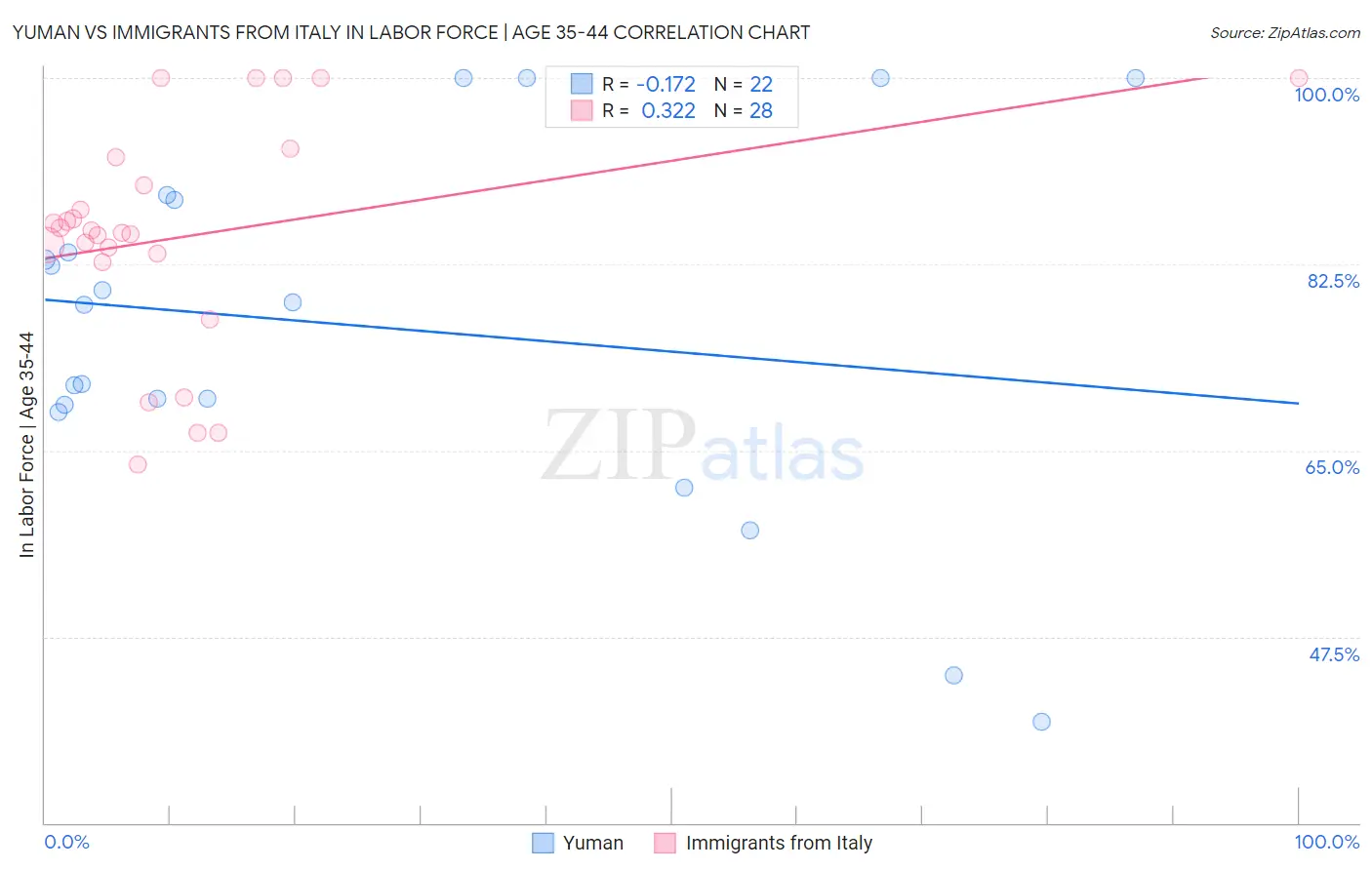 Yuman vs Immigrants from Italy In Labor Force | Age 35-44