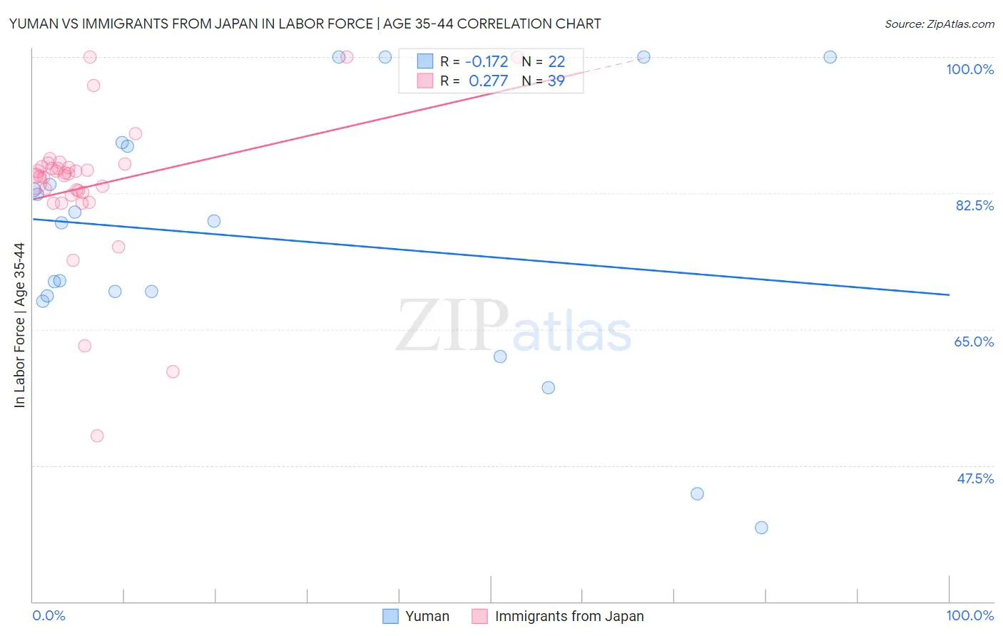 Yuman vs Immigrants from Japan In Labor Force | Age 35-44