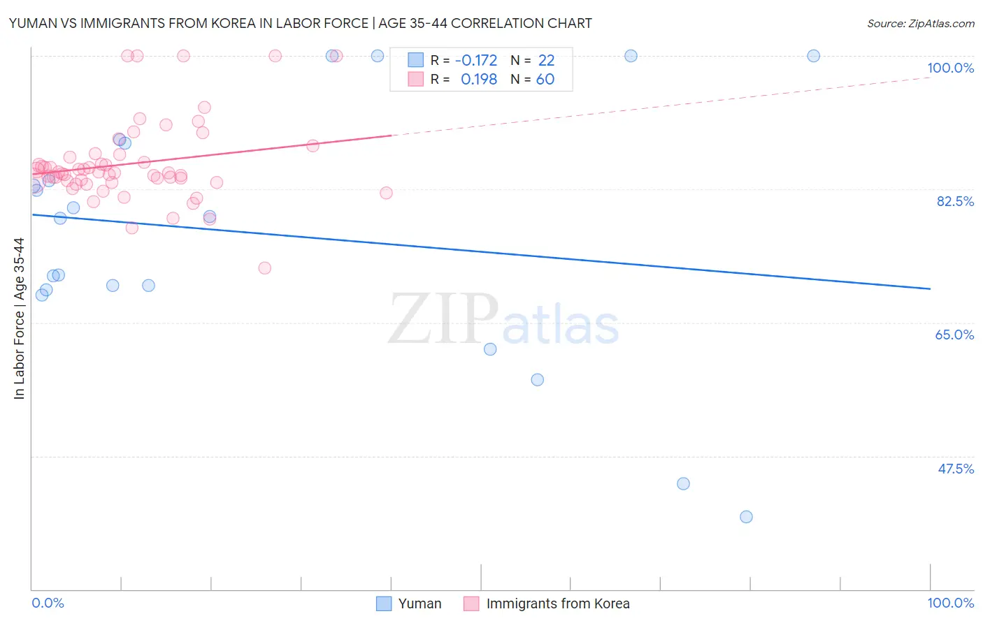 Yuman vs Immigrants from Korea In Labor Force | Age 35-44