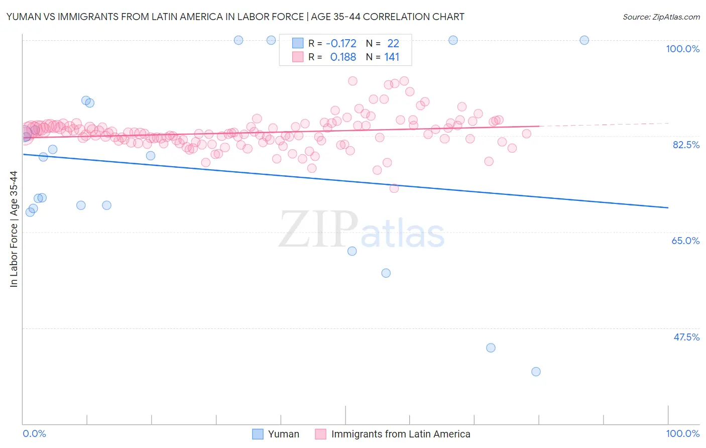 Yuman vs Immigrants from Latin America In Labor Force | Age 35-44