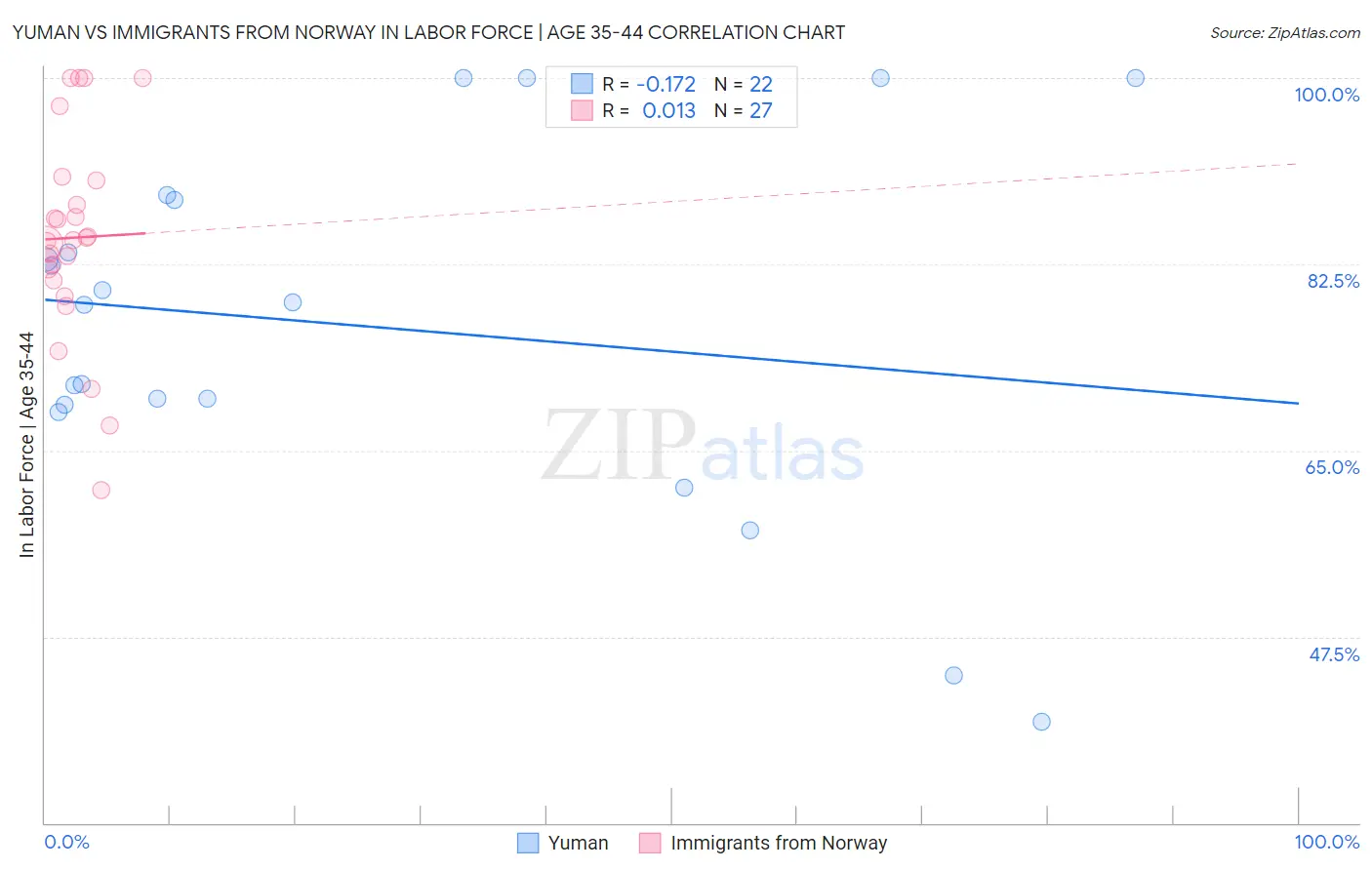 Yuman vs Immigrants from Norway In Labor Force | Age 35-44