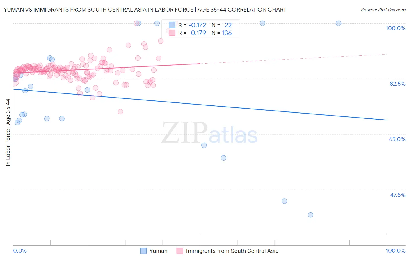 Yuman vs Immigrants from South Central Asia In Labor Force | Age 35-44