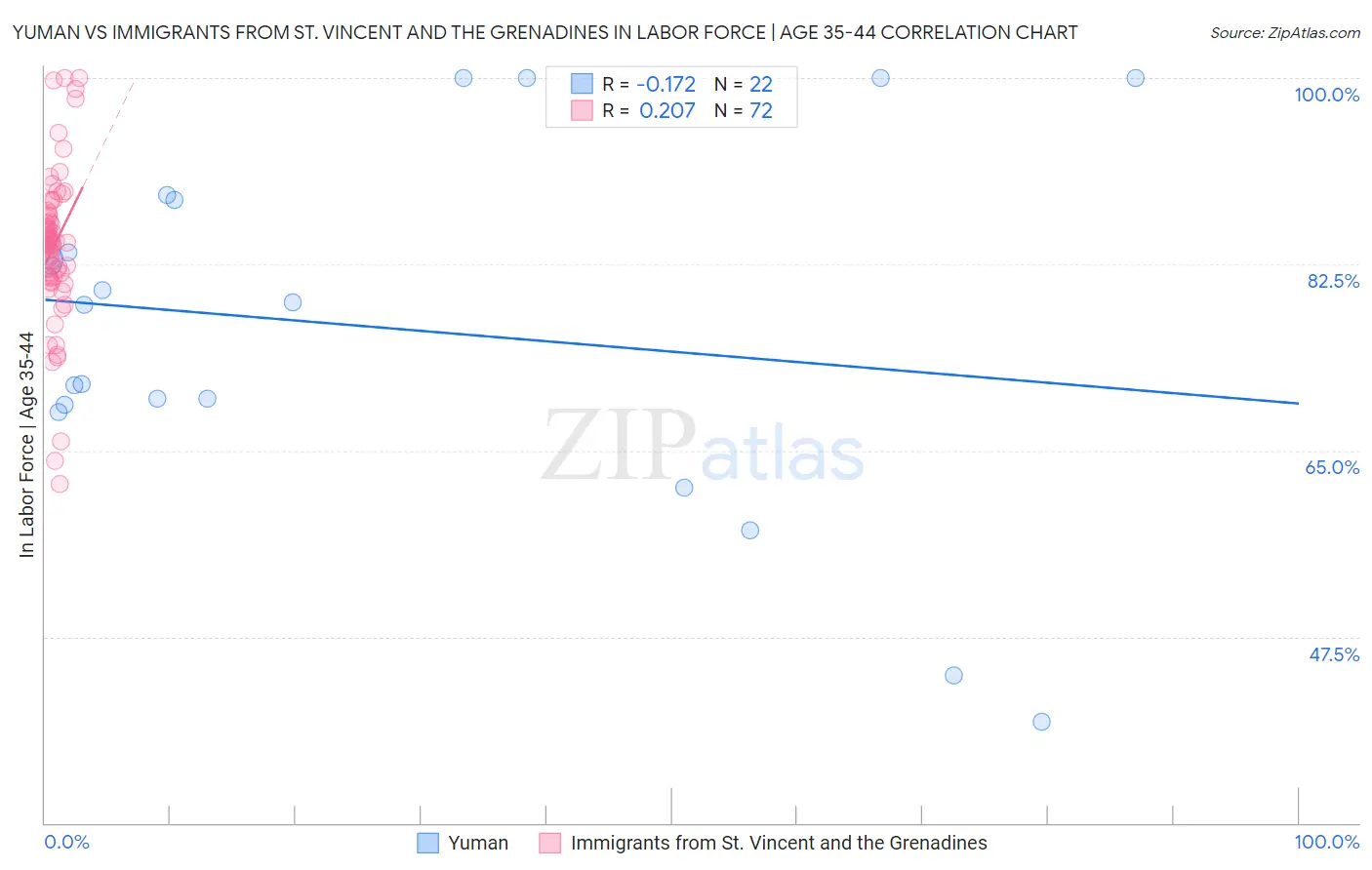 Yuman vs Immigrants from St. Vincent and the Grenadines In Labor Force | Age 35-44