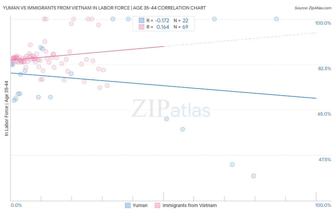 Yuman vs Immigrants from Vietnam In Labor Force | Age 35-44