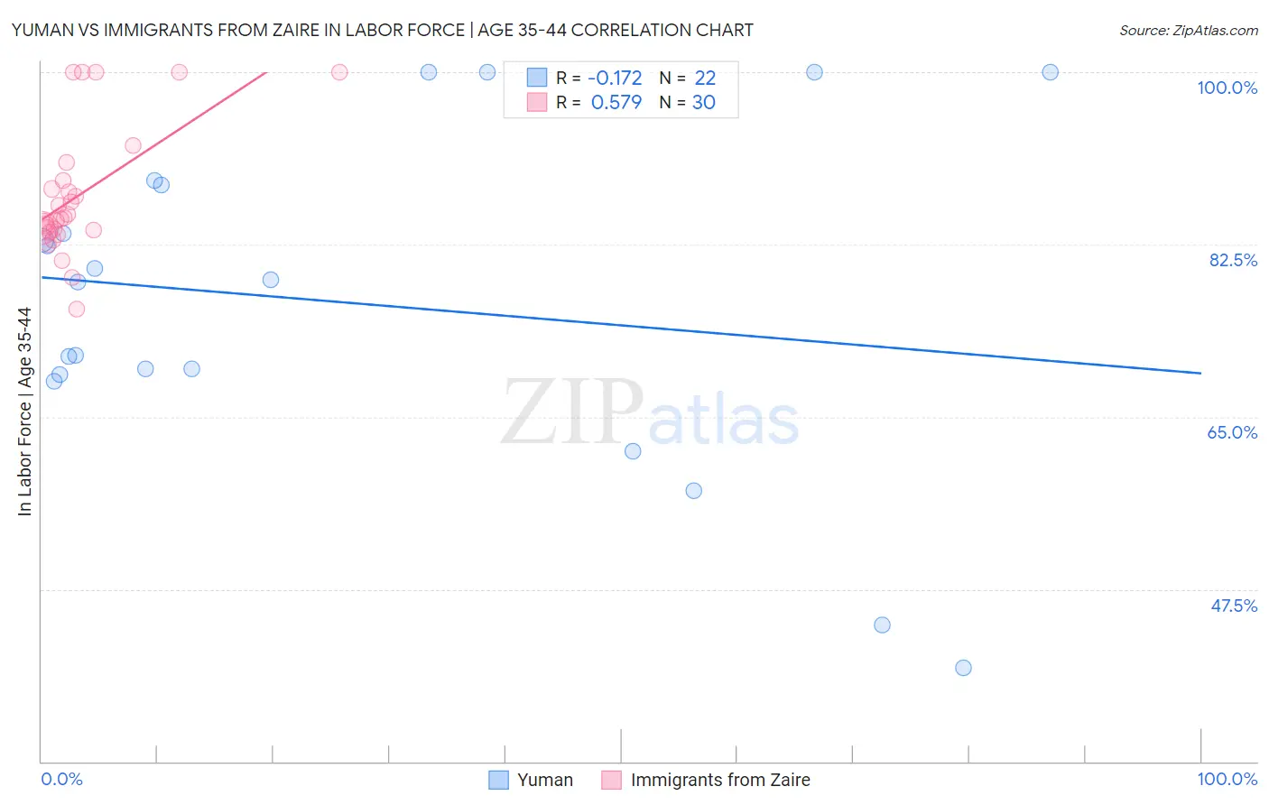 Yuman vs Immigrants from Zaire In Labor Force | Age 35-44