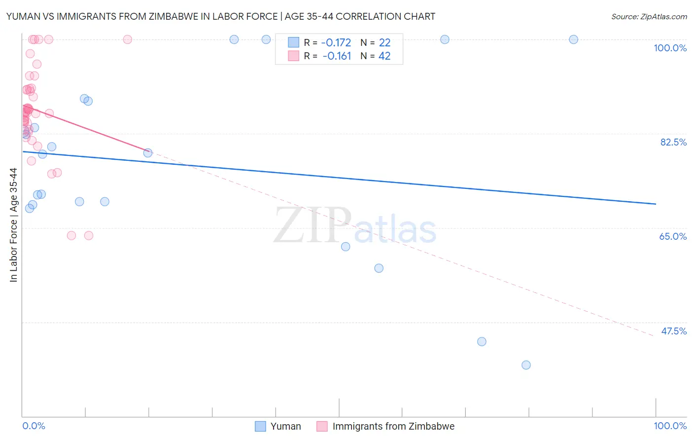 Yuman vs Immigrants from Zimbabwe In Labor Force | Age 35-44