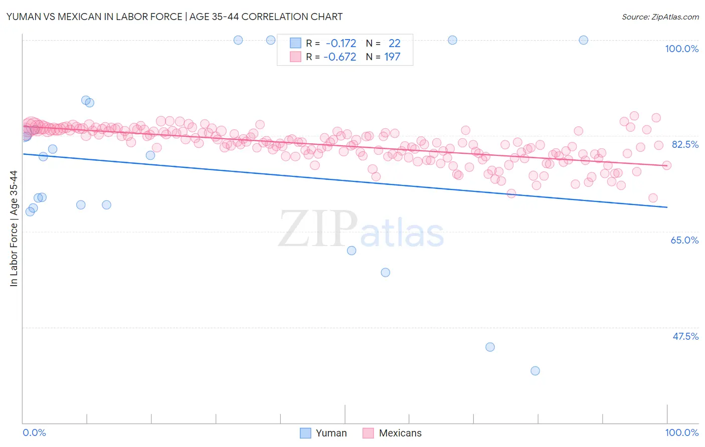 Yuman vs Mexican In Labor Force | Age 35-44