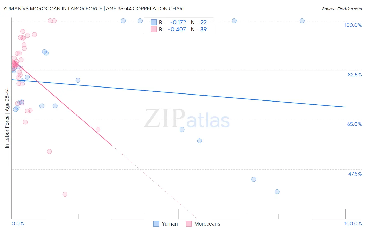 Yuman vs Moroccan In Labor Force | Age 35-44