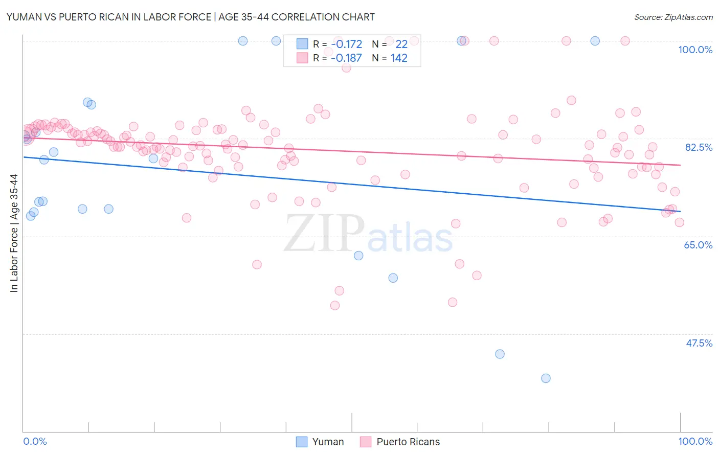 Yuman vs Puerto Rican In Labor Force | Age 35-44