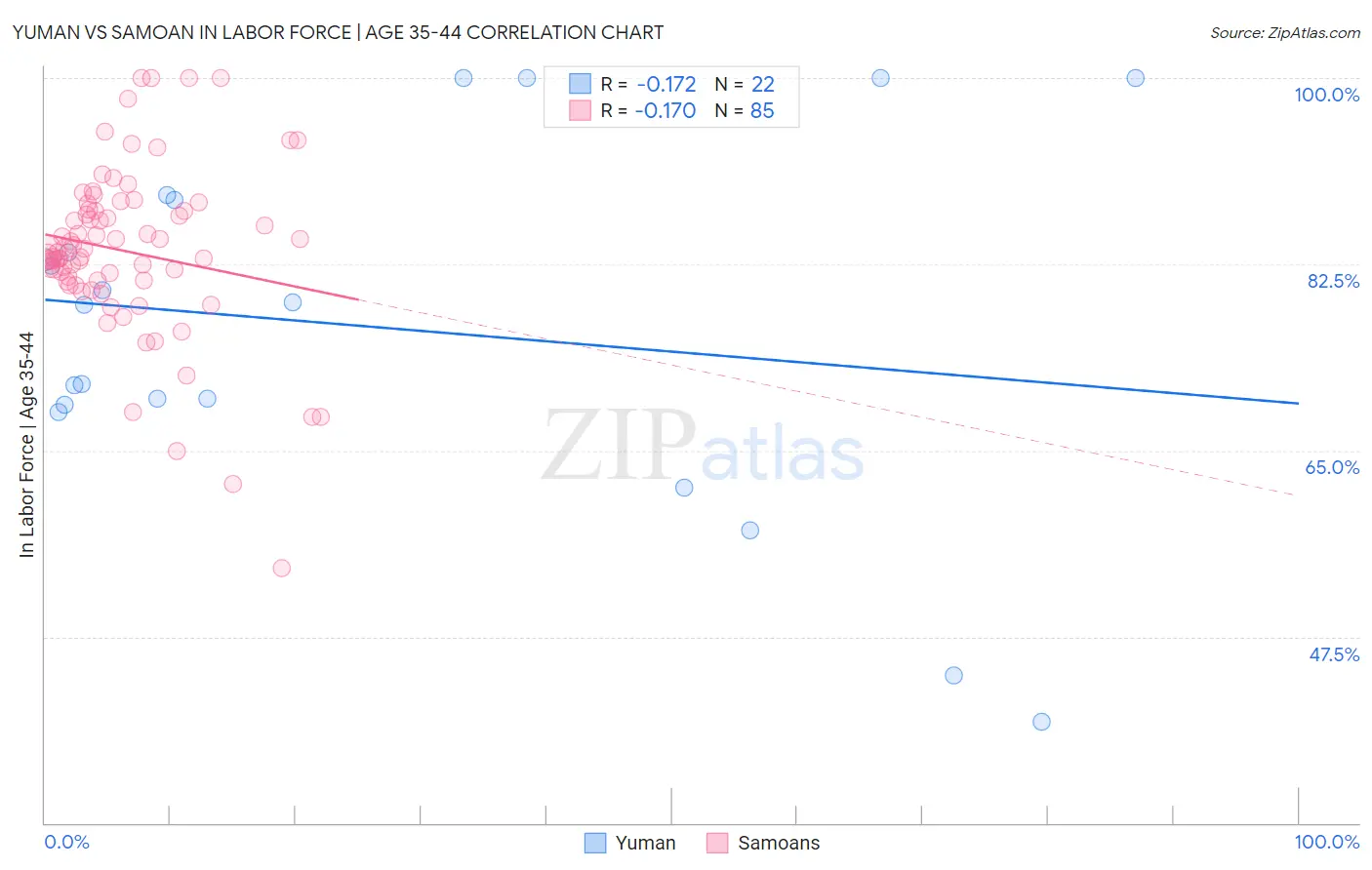 Yuman vs Samoan In Labor Force | Age 35-44