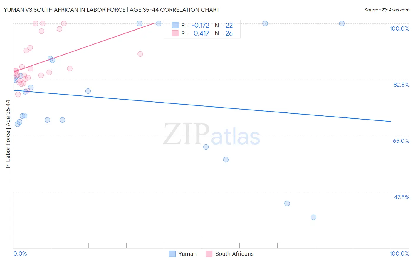 Yuman vs South African In Labor Force | Age 35-44