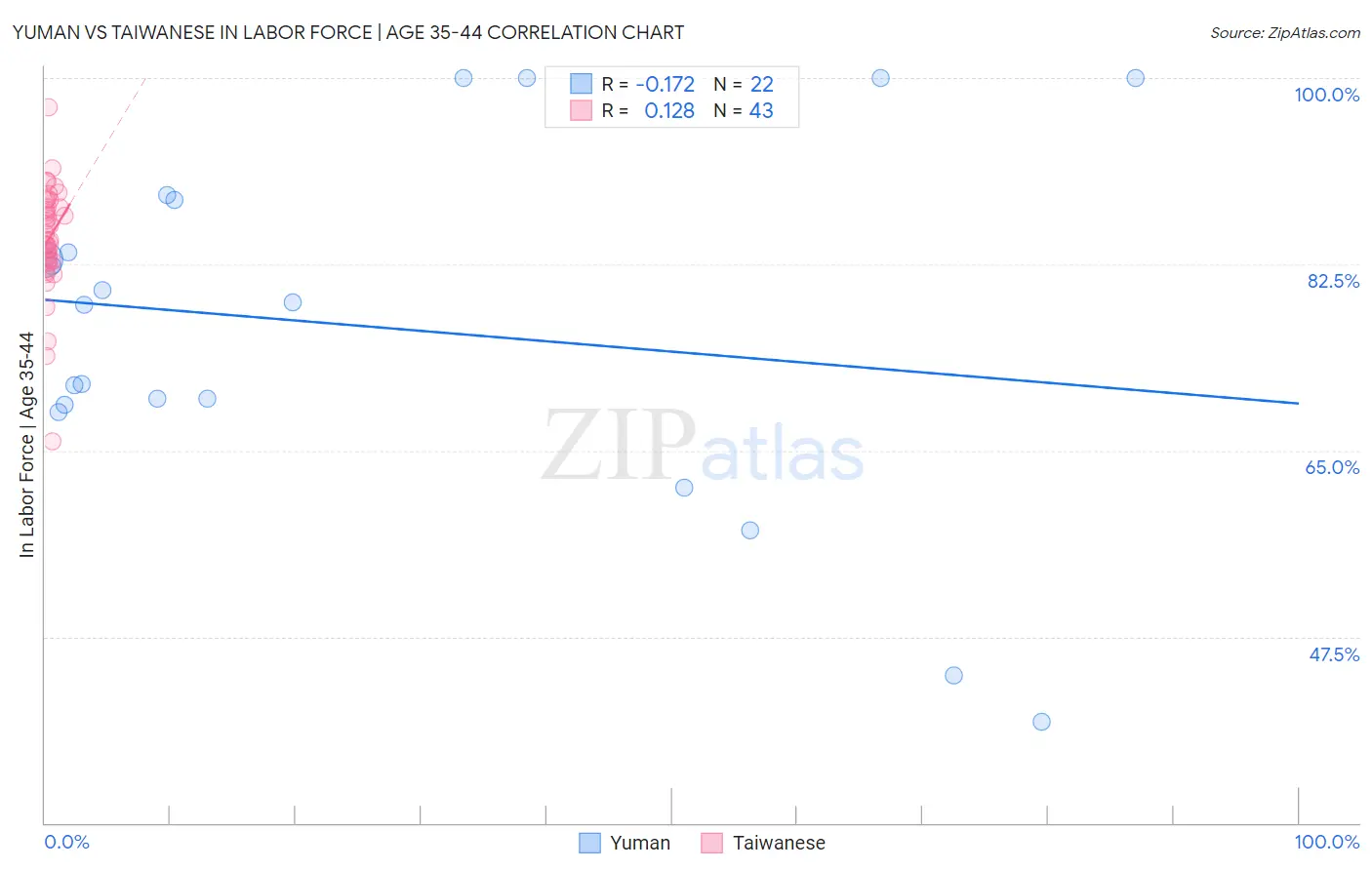 Yuman vs Taiwanese In Labor Force | Age 35-44